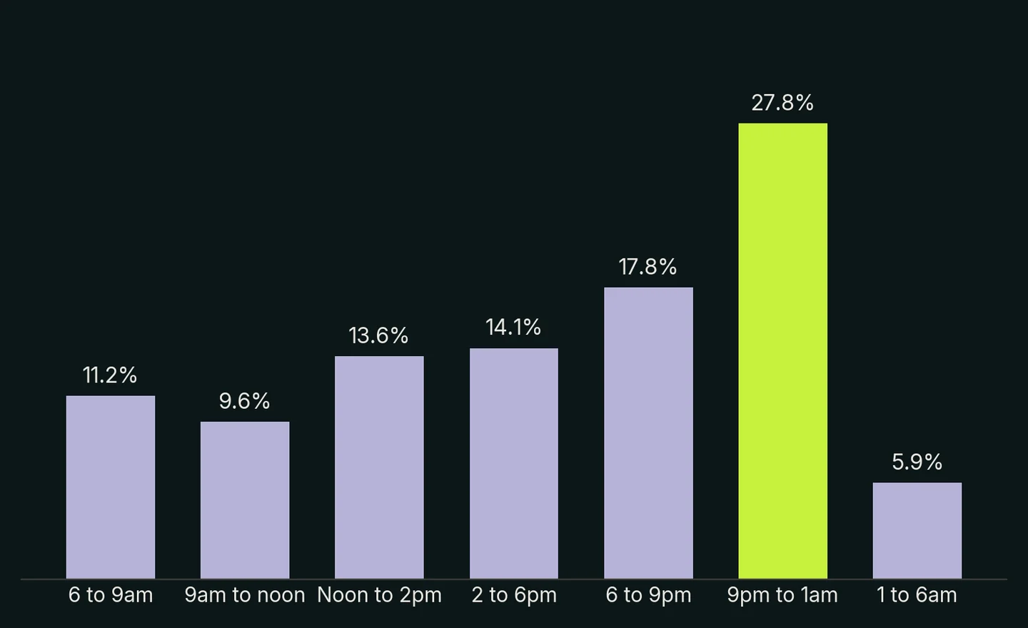 Share of micro-series episodes played by hour of day: a third between 9pm and 1am
