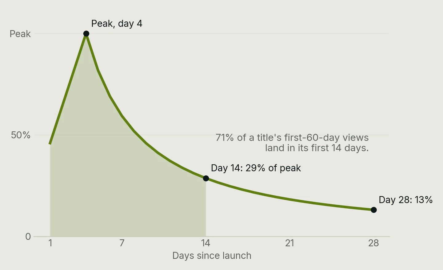 The micro-series launch curve: views peak on day four, fall to 29% of peak by day 14 and 13% by day 28